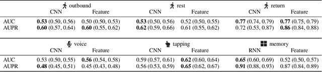 Figure 2 for PhoneMD: Learning to Diagnose Parkinson's Disease from Smartphone Data