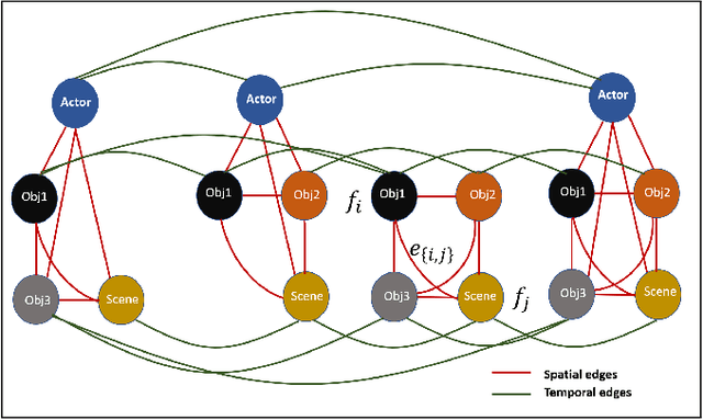 Figure 3 for Stacked Spatio-Temporal Graph Convolutional Networks for Action Segmentation
