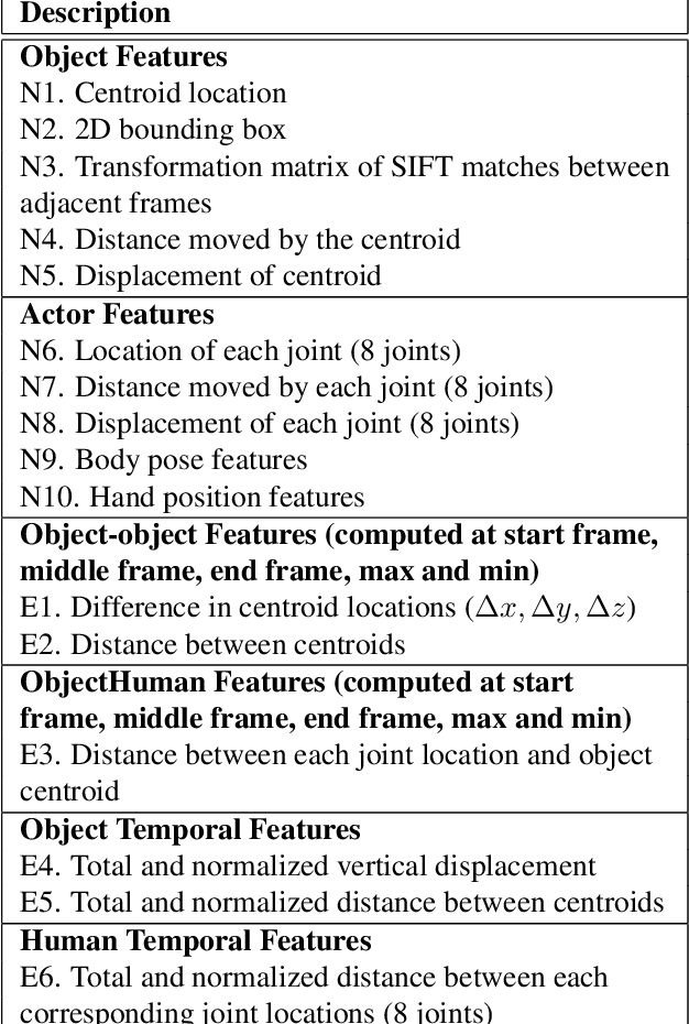 Figure 2 for Stacked Spatio-Temporal Graph Convolutional Networks for Action Segmentation