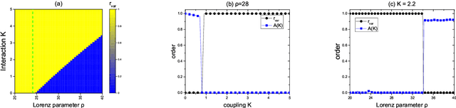 Figure 1 for Reservoir Computing based on Quenched Chaos