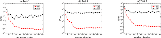 Figure 3 for Reservoir Computing based on Quenched Chaos