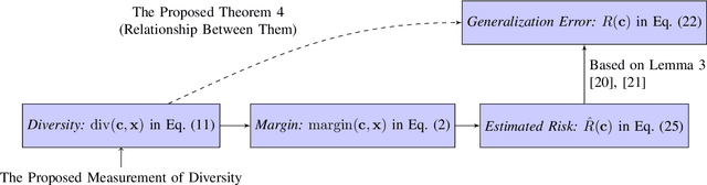 Figure 1 for When does Diversity Help Generalization in Classification Ensembles?