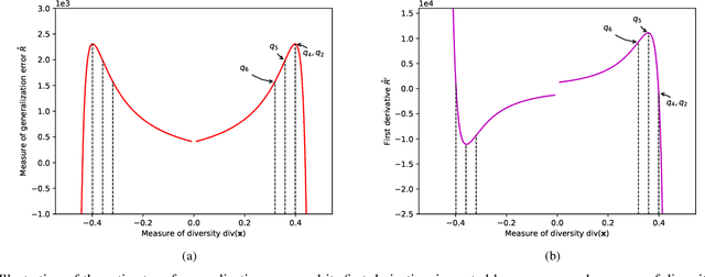 Figure 2 for When does Diversity Help Generalization in Classification Ensembles?