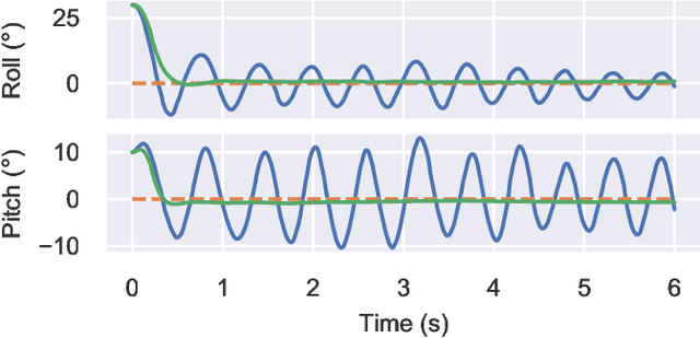 Figure 3 for Data-Efficient Deep Reinforcement Learning for Attitude Control of Fixed-Wing UAVs: Field Experiments