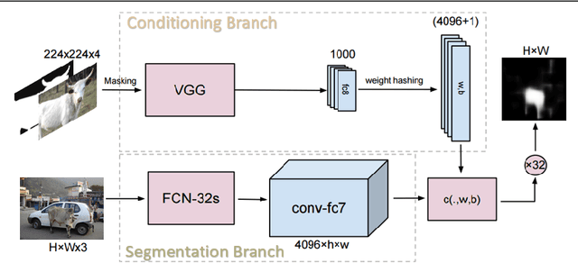 Figure 3 for One-Shot Learning for Semantic Segmentation
