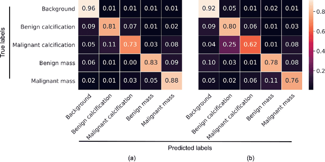 Figure 3 for End-to-end Training for Whole Image Breast Cancer Screening using An All Convolutional Design