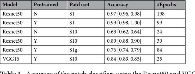 Figure 2 for End-to-end Training for Whole Image Breast Cancer Screening using An All Convolutional Design