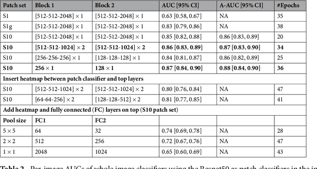 Figure 4 for End-to-end Training for Whole Image Breast Cancer Screening using An All Convolutional Design