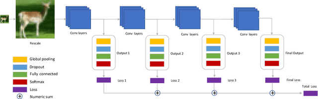 Figure 1 for Elastic Neural Networks for Classification