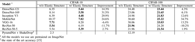 Figure 4 for Elastic Neural Networks for Classification