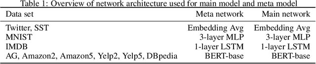Figure 2 for Meta Label Correction for Learning with Weak Supervision
