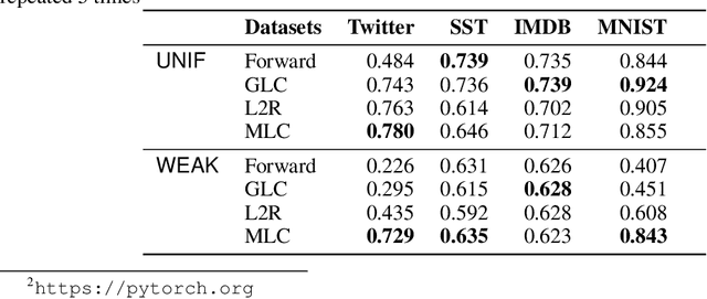 Figure 3 for Meta Label Correction for Learning with Weak Supervision