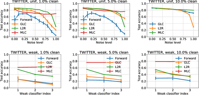 Figure 4 for Meta Label Correction for Learning with Weak Supervision