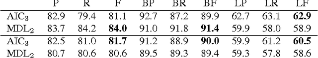 Figure 2 for Incremental Learning for Fully Unsupervised Word Segmentation Using Penalized Likelihood and Model Selection