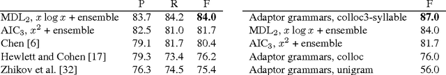 Figure 4 for Incremental Learning for Fully Unsupervised Word Segmentation Using Penalized Likelihood and Model Selection