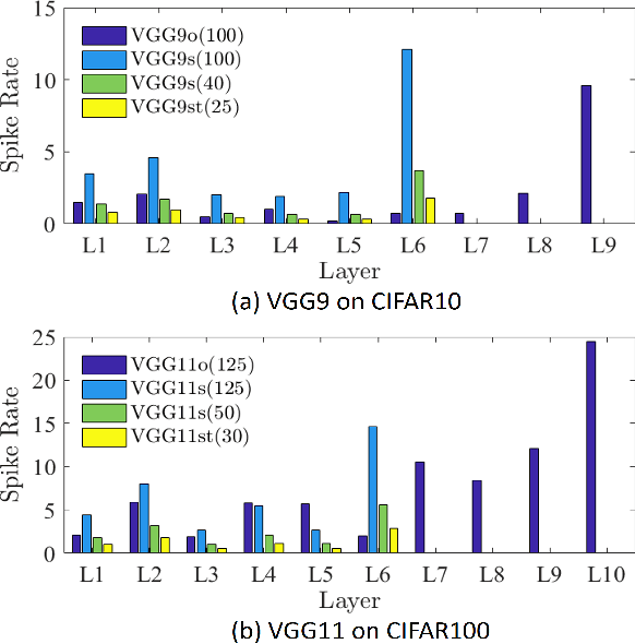 Figure 2 for Spatio-Temporal Pruning and Quantization for Low-latency Spiking Neural Networks