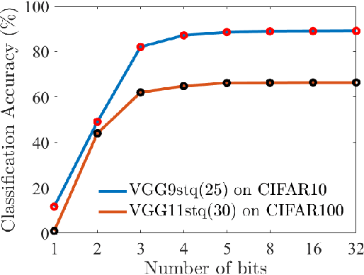 Figure 4 for Spatio-Temporal Pruning and Quantization for Low-latency Spiking Neural Networks