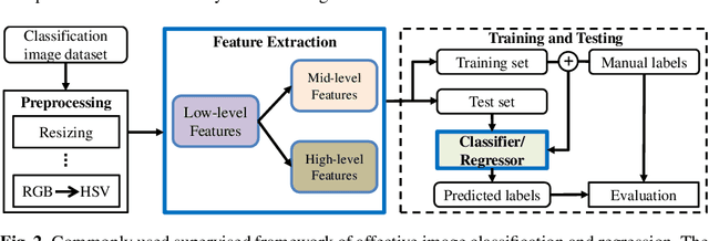 Figure 2 for Computational Emotion Analysis From Images: Recent Advances and Future Directions