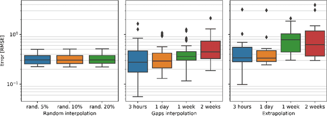 Figure 4 for Light curve completion and forecasting using fast and scalable Gaussian processes (MuyGPs)