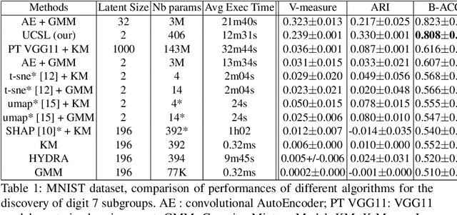 Figure 2 for UCSL : A Machine Learning Expectation-Maximization framework for Unsupervised Clustering driven by Supervised Learning