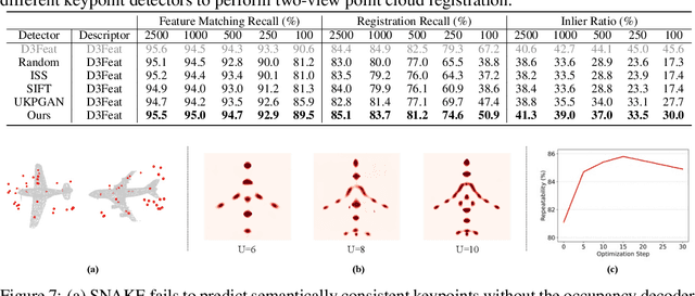 Figure 2 for SNAKE: Shape-aware Neural 3D Keypoint Field