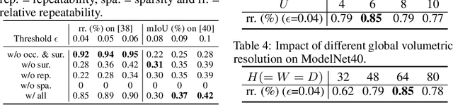 Figure 4 for SNAKE: Shape-aware Neural 3D Keypoint Field