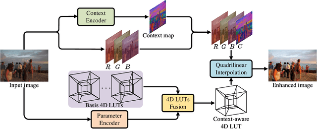 Figure 2 for 4D LUT: Learnable Context-Aware 4D Lookup Table for Image Enhancement