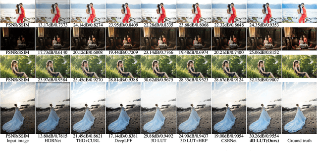 Figure 4 for 4D LUT: Learnable Context-Aware 4D Lookup Table for Image Enhancement