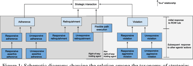 Figure 1 for A taxonomy of strategic human interactions in traffic conflicts