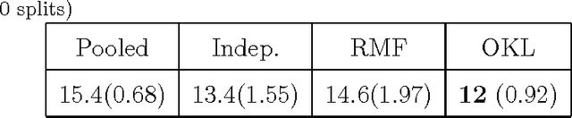 Figure 4 for Learning Output Kernels for Multi-Task Problems