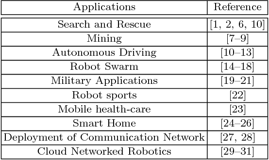 Figure 1 for Robotic Wireless Sensor Networks