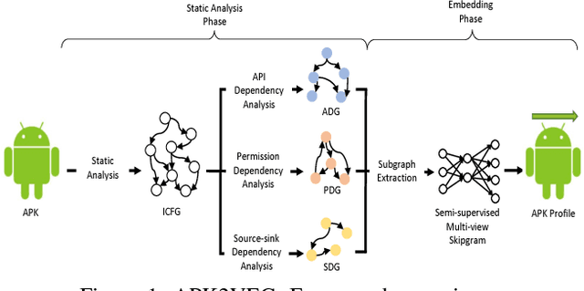 Figure 1 for apk2vec: Semi-supervised multi-view representation learning for profiling Android applications