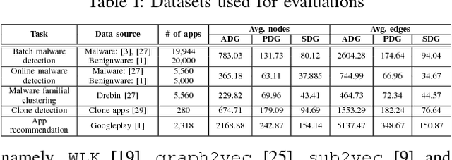 Figure 4 for apk2vec: Semi-supervised multi-view representation learning for profiling Android applications