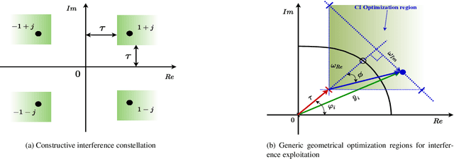 Figure 1 for Learning-Based Symbol Level Precoding: A Memory-Efficient Unsupervised Learning Approach