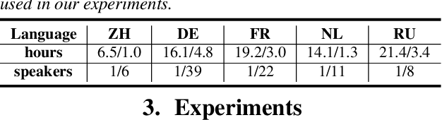 Figure 2 for Decoupled Pronunciation and Prosody Modeling in Meta-Learning-Based Multilingual Speech Synthesis