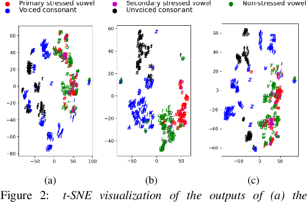 Figure 4 for Decoupled Pronunciation and Prosody Modeling in Meta-Learning-Based Multilingual Speech Synthesis