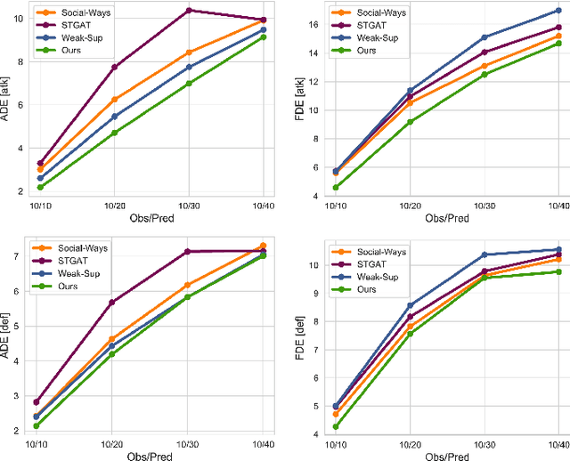 Figure 3 for DAG-Net: Double Attentive Graph Neural Network for Trajectory Forecasting