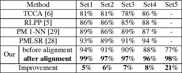 Figure 2 for Video-Based Action Recognition Using Rate-Invariant Analysis of Covariance Trajectories