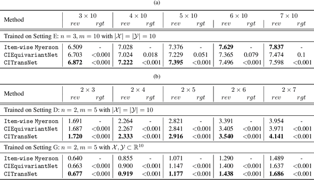 Figure 4 for A Context-Integrated Transformer-Based Neural Network for Auction Design