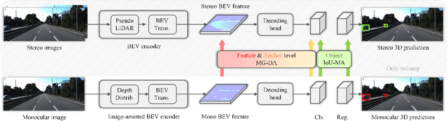 Figure 2 for SGM3D: Stereo Guided Monocular 3D Object Detection