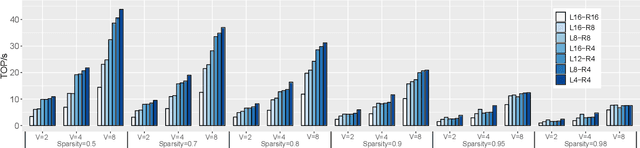 Figure 4 for Efficient Quantized Sparse Matrix Operations on Tensor Cores