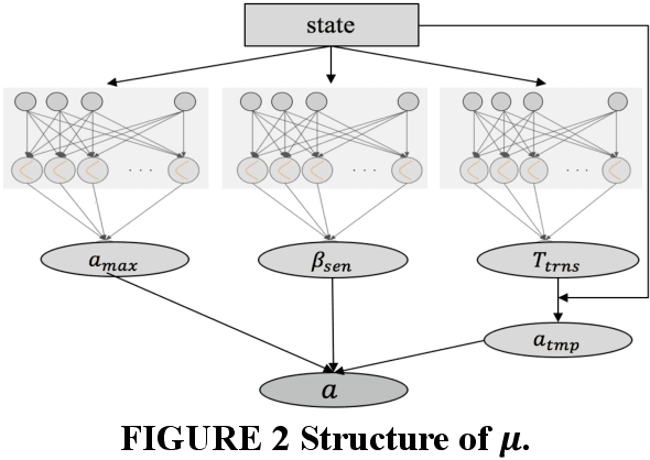 Figure 2 for Automated Driving Maneuvers under Interactive Environment based on Deep Reinforcement Learning