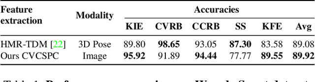Figure 2 for Domain Knowledge-Informed Self-Supervised Representations for Workout Form Assessment