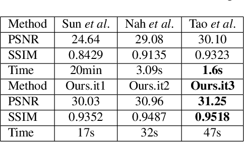 Figure 4 for Learning deep neural networks in blind deblurring framework