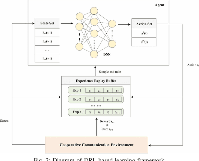 Figure 2 for Dynamic Relay Selection and Power Allocation for Minimizing Outage Probability: A Hierarchical Reinforcement Learning Approach