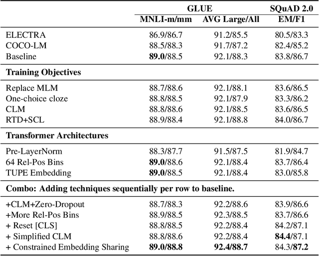 Figure 4 for METRO: Efficient Denoising Pretraining of Large Scale Autoencoding Language Models with Model Generated Signals