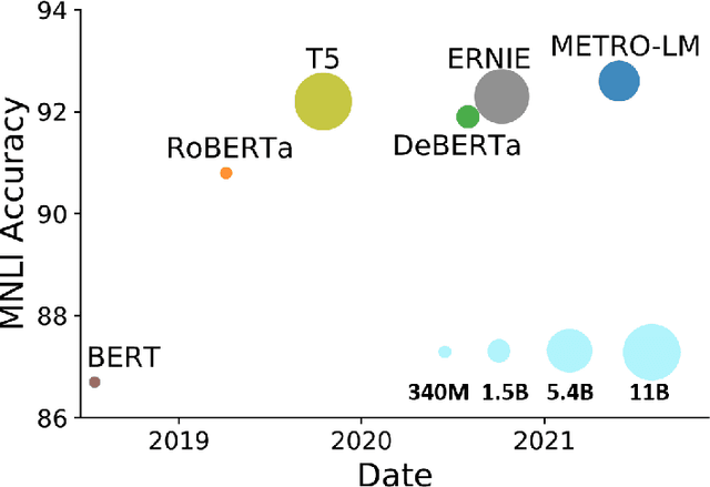 Figure 1 for METRO: Efficient Denoising Pretraining of Large Scale Autoencoding Language Models with Model Generated Signals