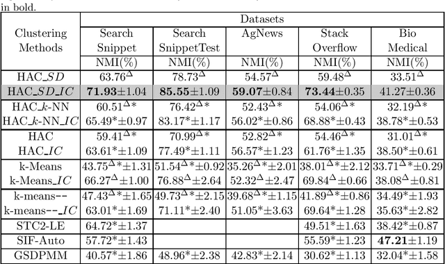 Figure 3 for Enhancement of Short Text Clustering by Iterative Classification