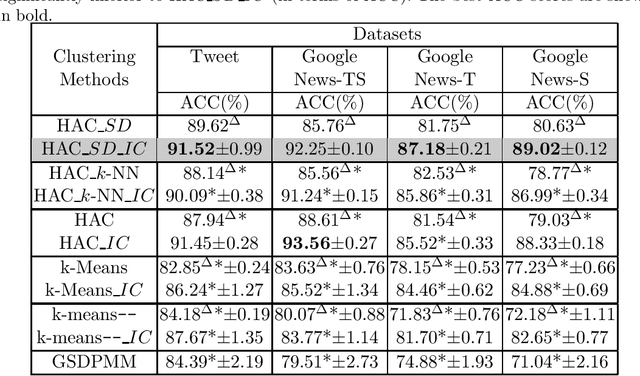 Figure 4 for Enhancement of Short Text Clustering by Iterative Classification