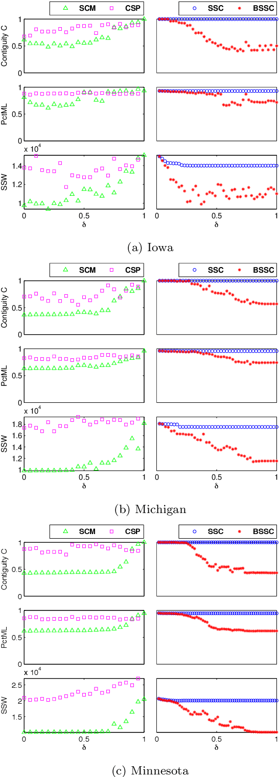 Figure 3 for Spatially Constrained Spectral Clustering Algorithms for Region Delineation
